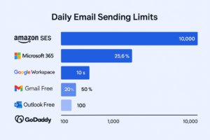 Unlimited Email Sending: Top Platforms & Limits Guide 2025 - Sales So