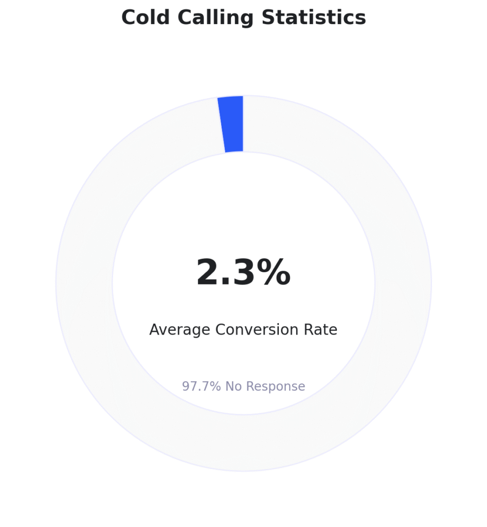 SDR Cold Calling Stats 2025: Success Rates & Best Times